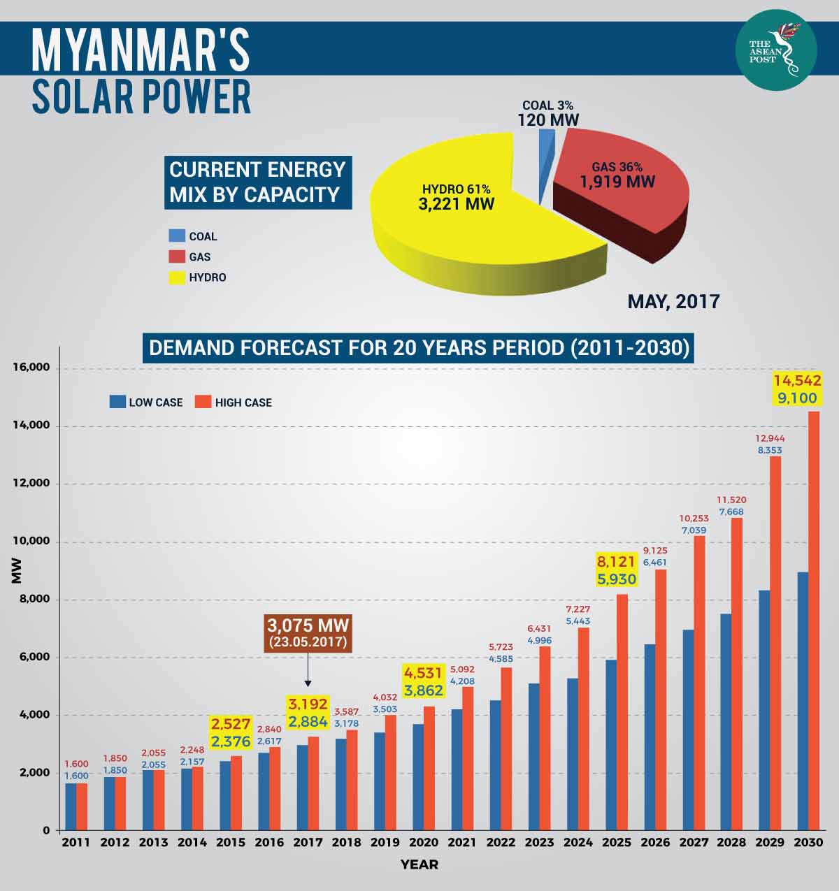 Myanmar solar power