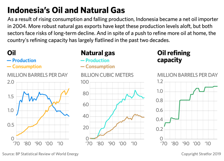 The graph shows Indonesia's consumption and production of oil and gas.