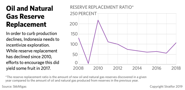 This graph shows the gap between Indonesia's newly confirmed hydrocarbon reserves and current oil production.