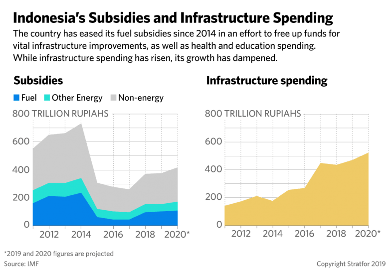 These charts show Indonesia's spending on subsidies and infrastructure.