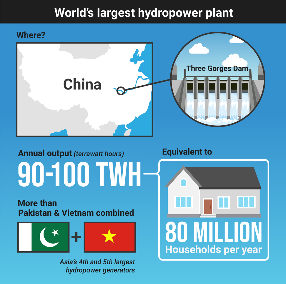 China’s Three Gorges Dam spans the middle reaches of the Yangtze River in Yichang, Hubei province. Infographic: Charles Harrison